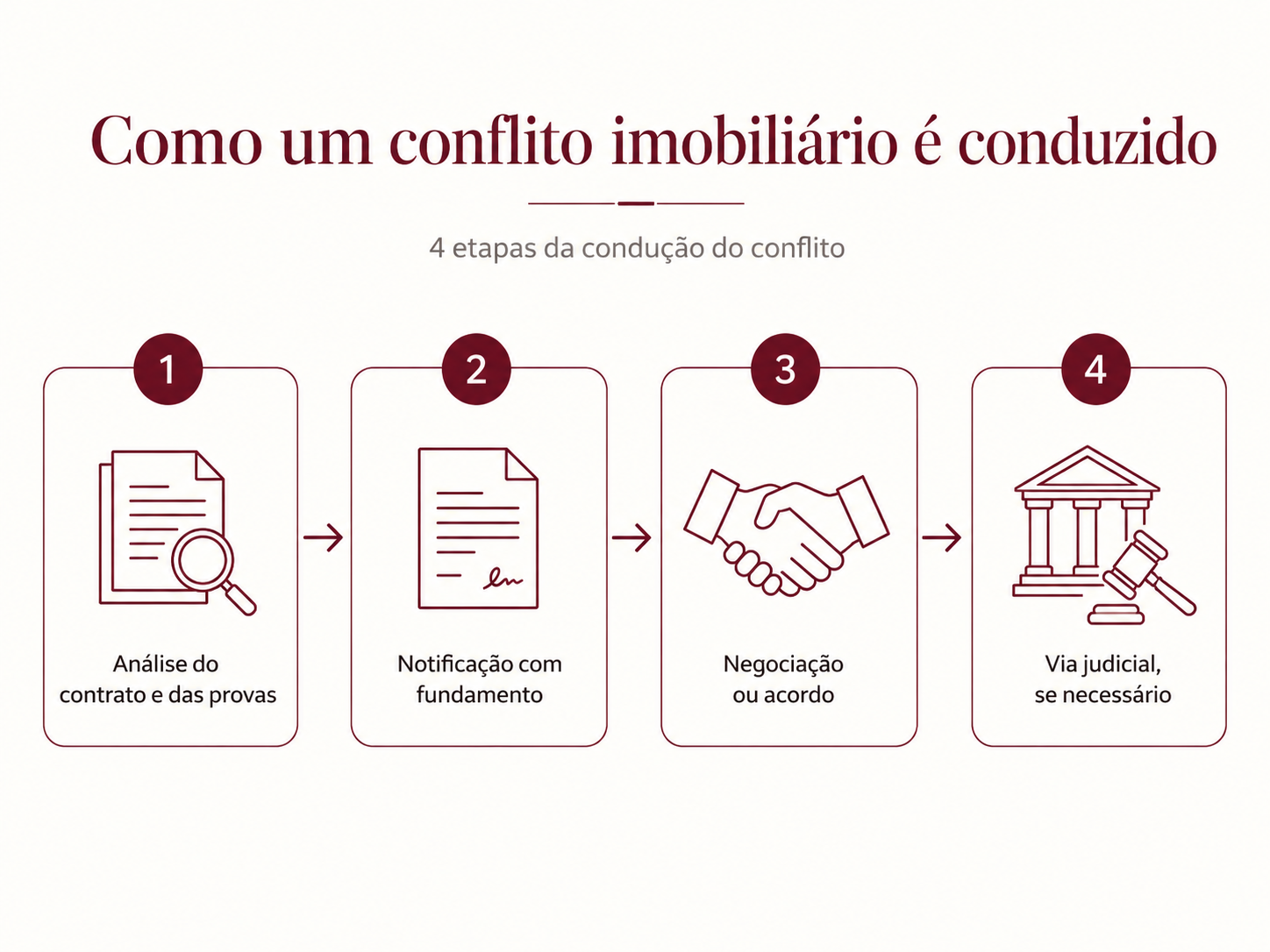 Etapas de análise e condução jurídica de conflito imobiliário