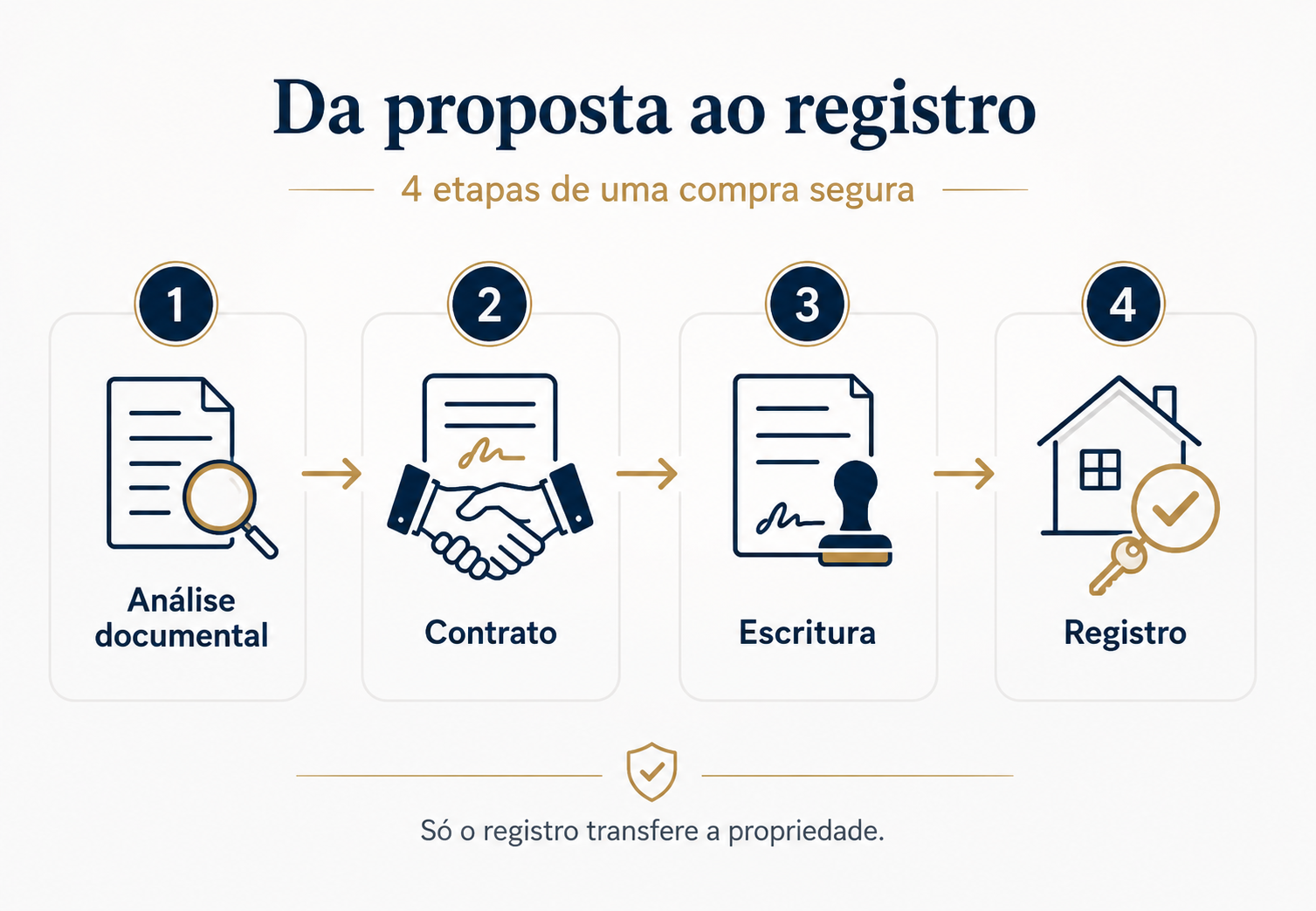Etapas da compra de imóvel, escritura e registro