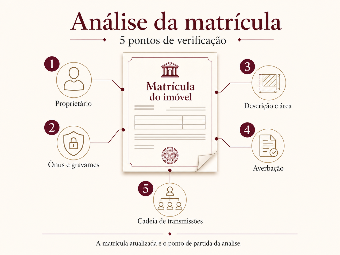 Análise registral de matrícula atualizada do imóvel