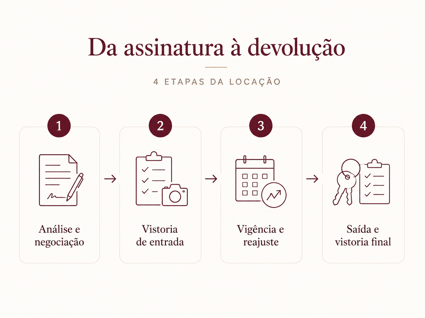 Etapas e vistoria de entrada em contrato de locação de imóvel